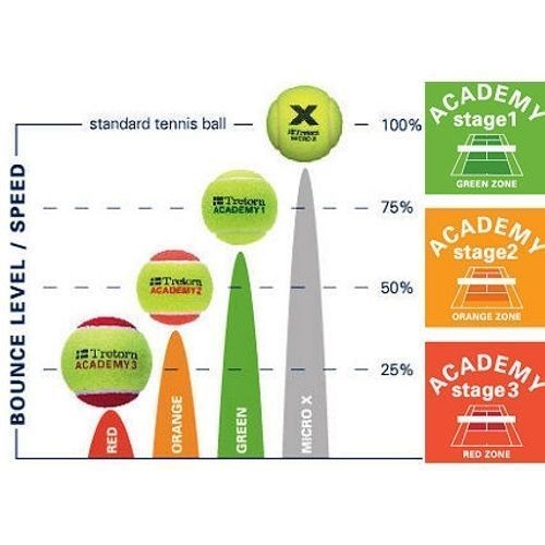 ���� ���� �� ������ 25% (3 ��) Tretorn Academy 3 ������